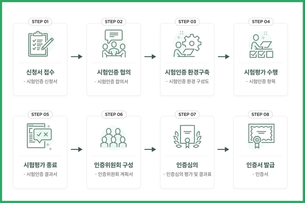 K-PaaS 호환성 확인 서비스 신청 절차 - 상세내용은 하단 참조