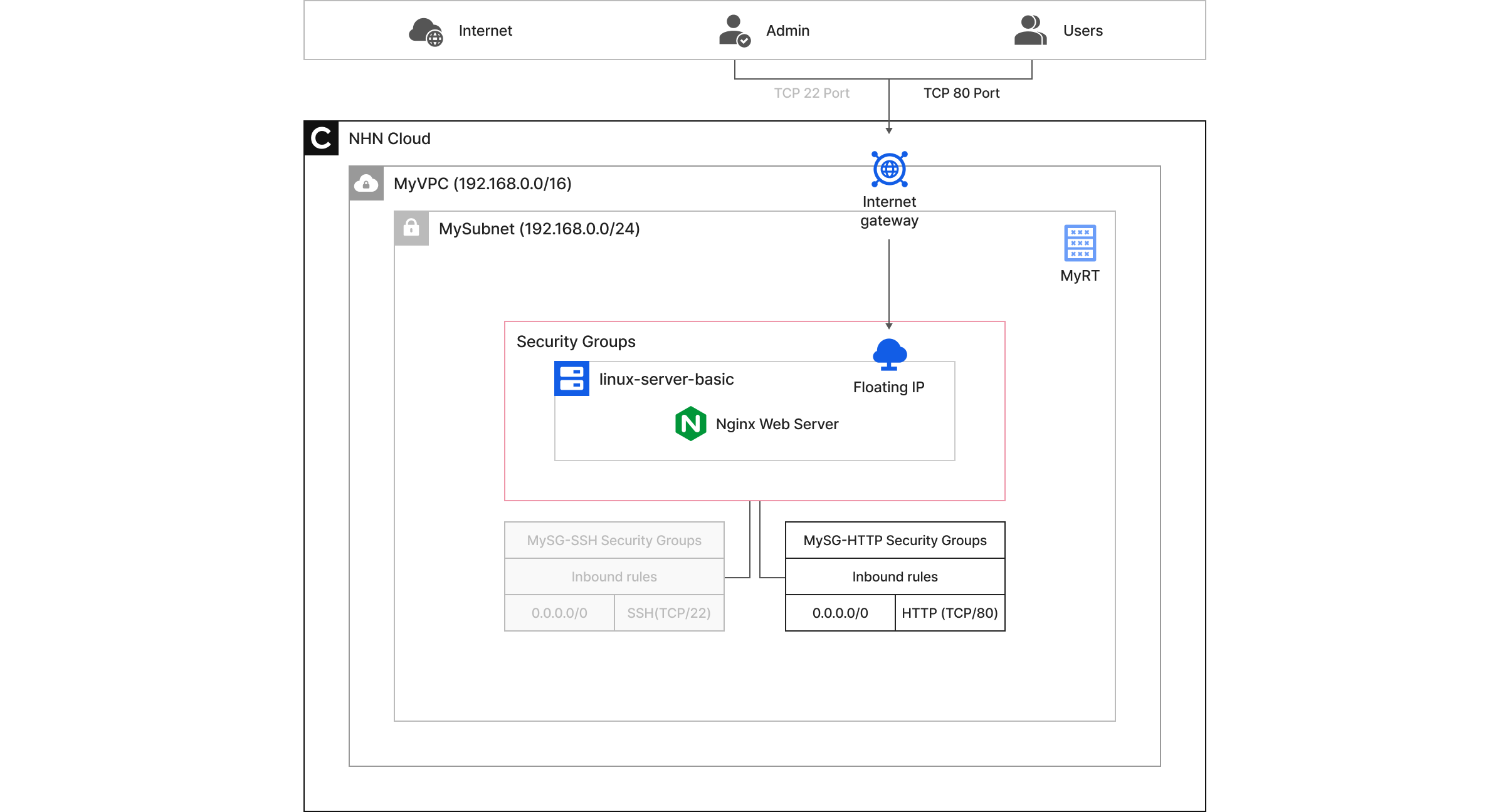 5. セキュリティ設定 - NHN Cloud 使用ガイド