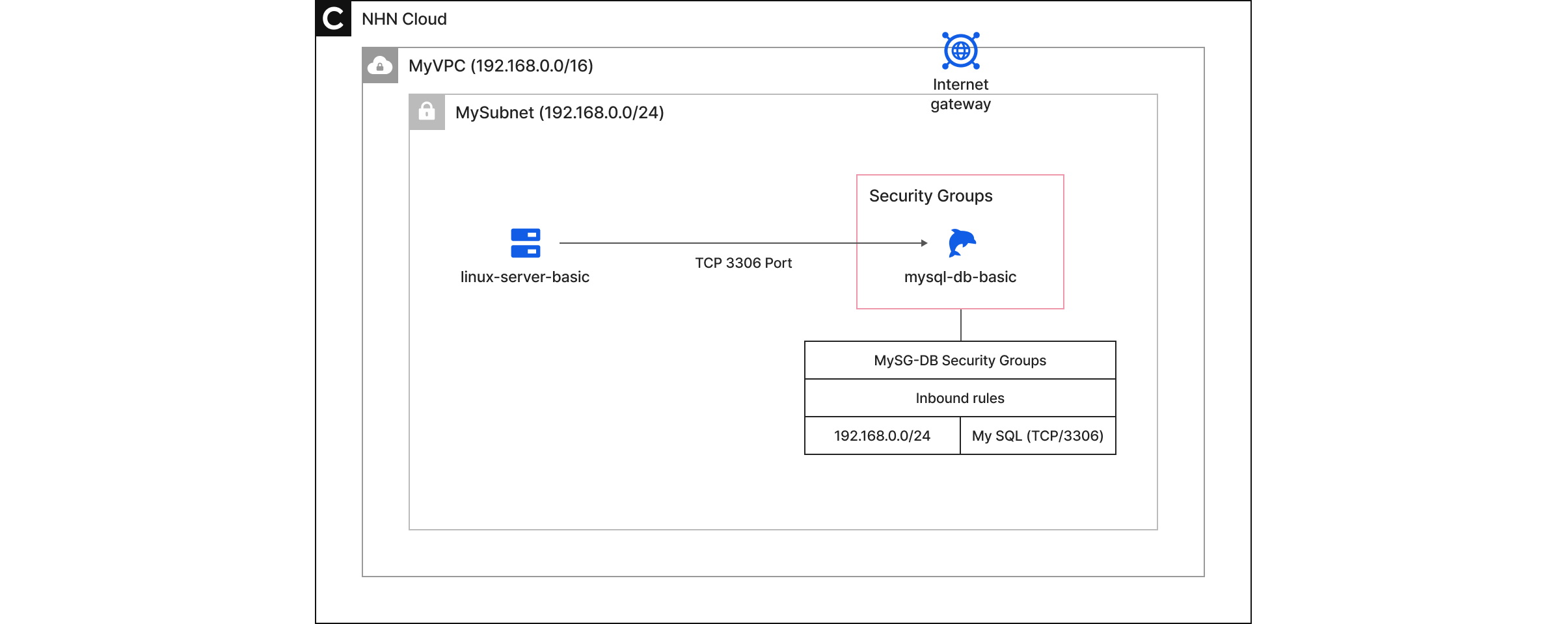 mod_diagram