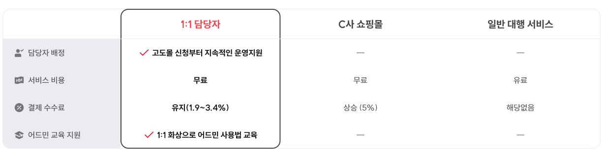 고도몰 1:1 담당자 배정, 고도몰 신청부터 지속적인 운영 지원