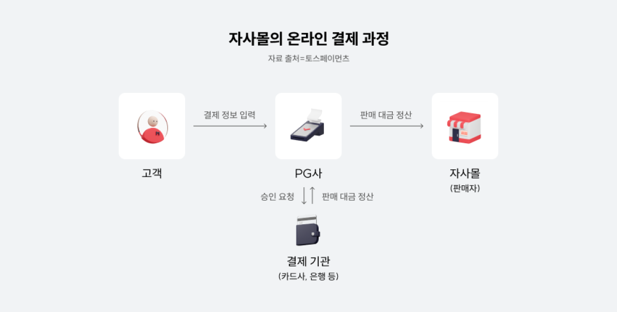 안전한 자사몰의 온라인 결제 과정.png 안전한 자사몰의 온라인 결제 과정.png