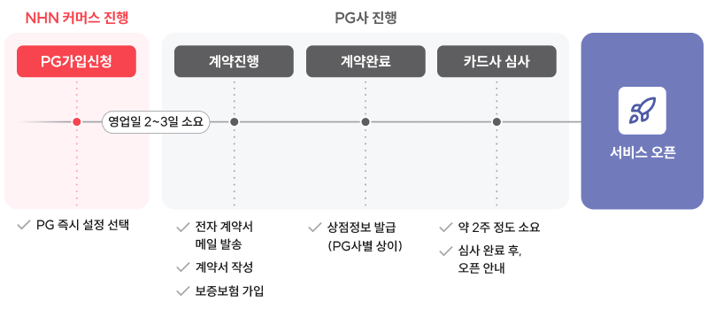 PG 오픈 심사 과정.png