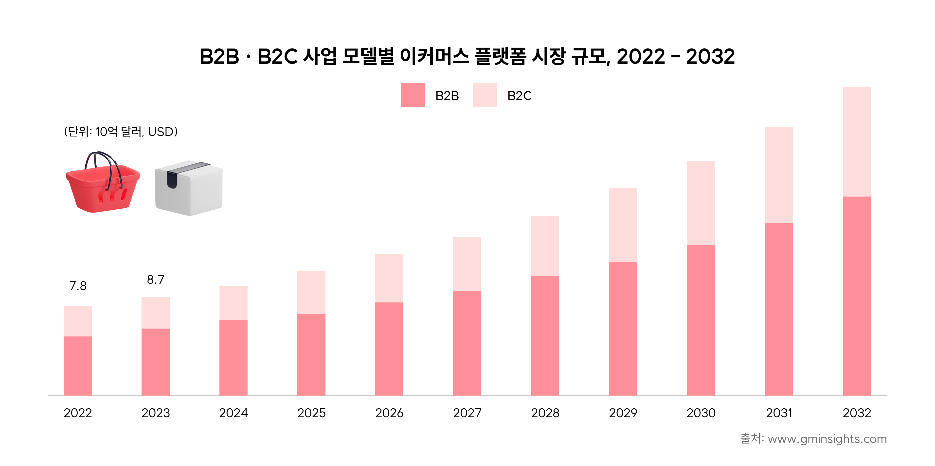 B2B커머스_시장규모_인포그래픽.png