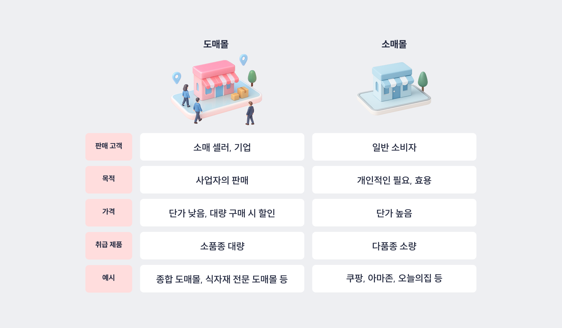 도매몰과 소매몰 비교