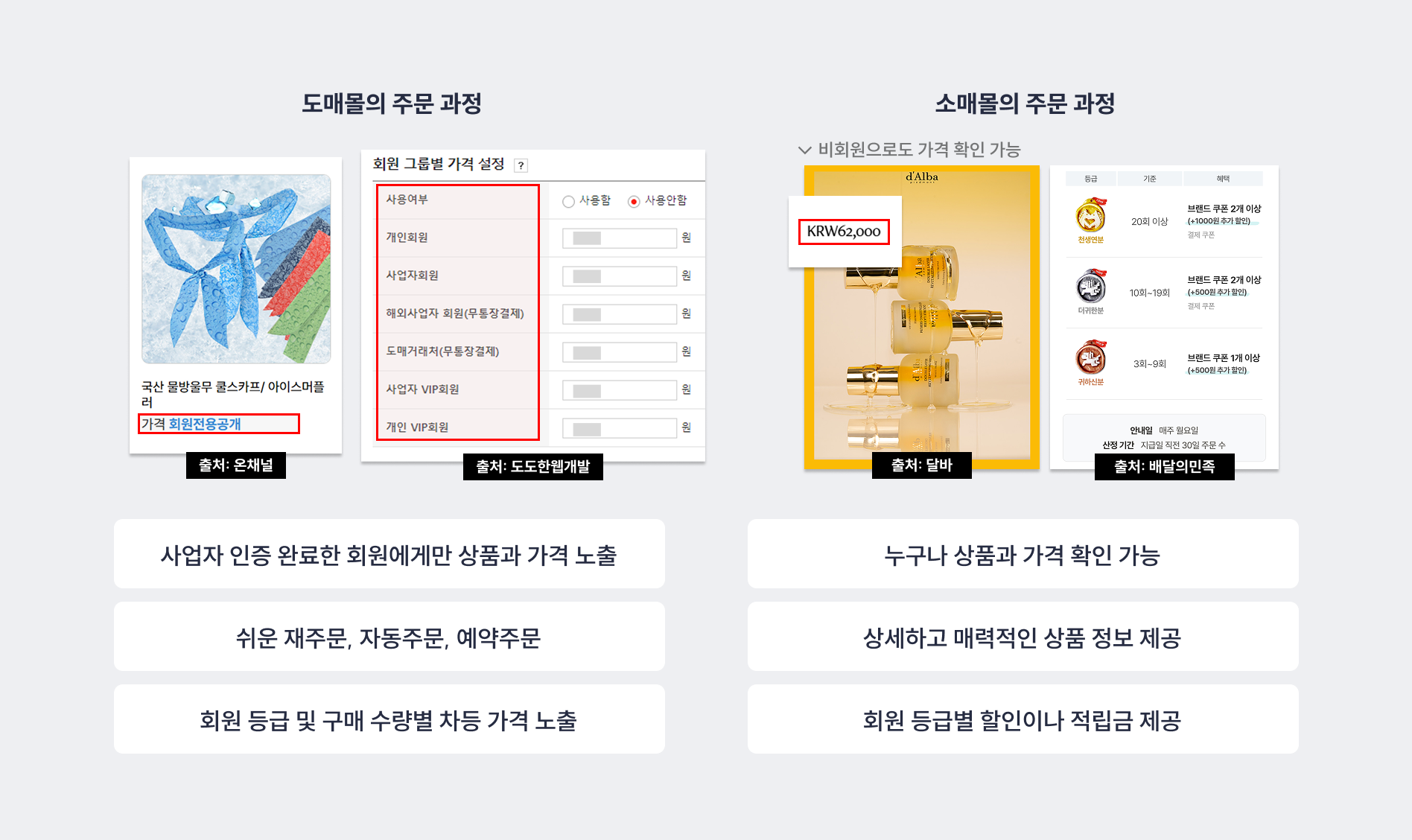 고도몰의 도매몰과 소매몰 주문 과정