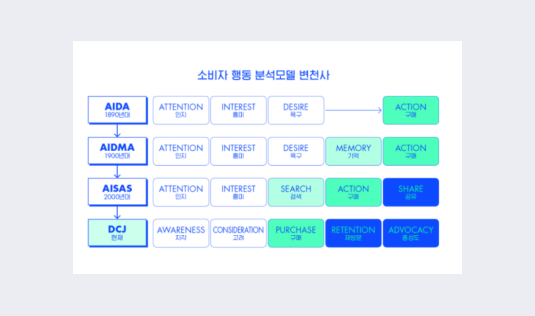 소비자 행동 분석 모델 변천사