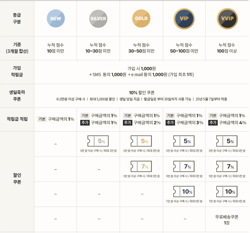 블랑 101의 멤버십 제도.png