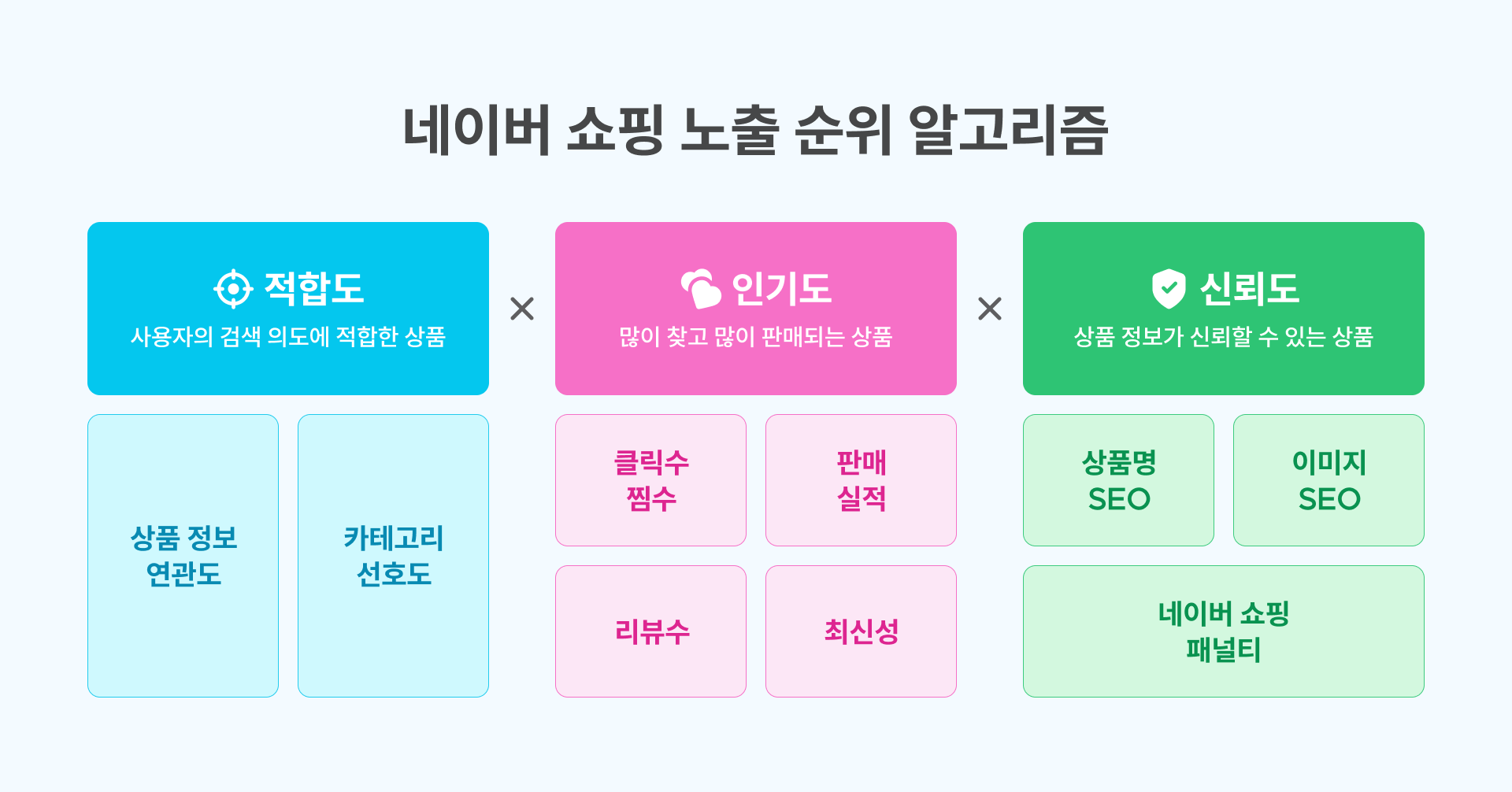 네이버 쇼핑 노출 순위 알고리즘