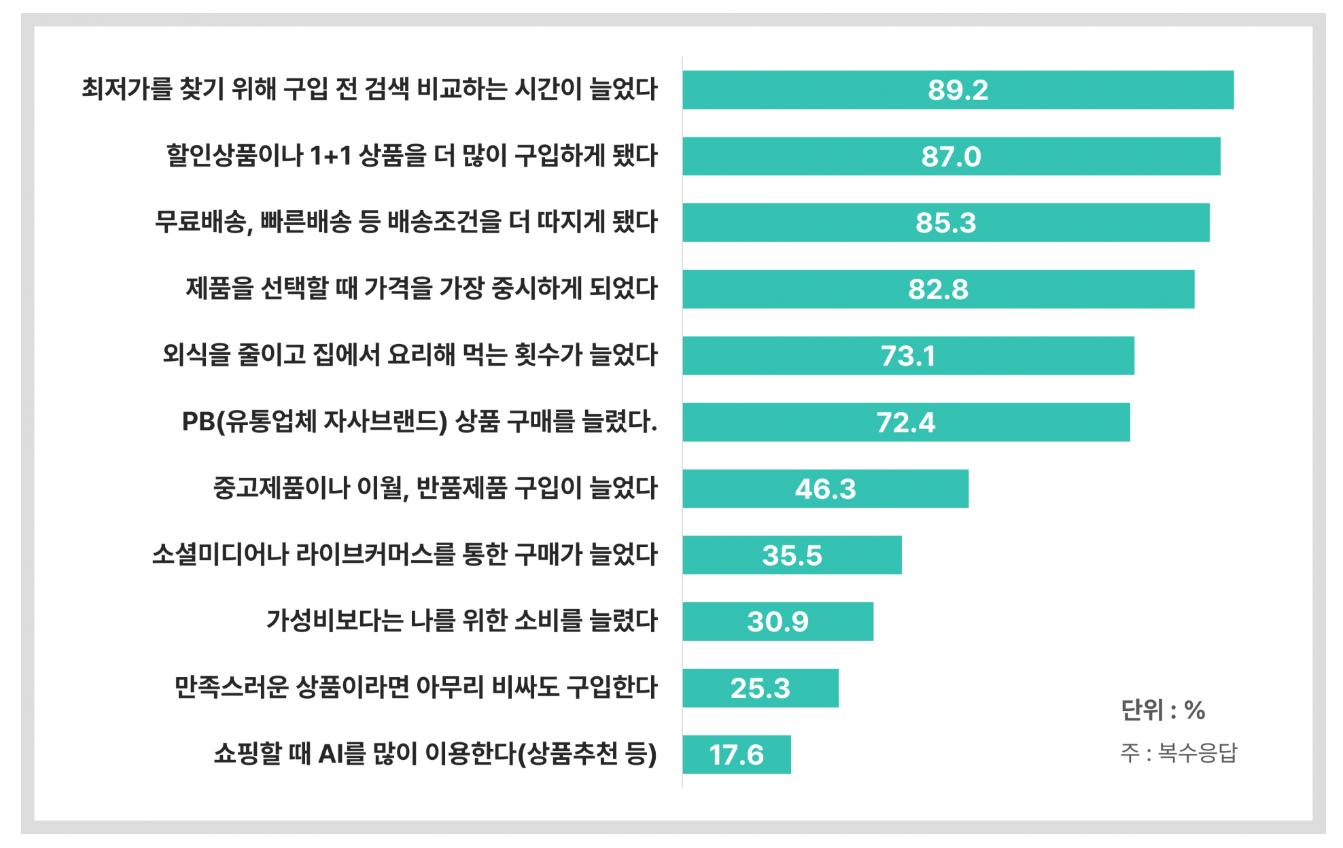 소비자 구매행태 변화