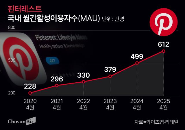 핀터레스트 국내 이용자수.jpg 핀터레스트 국내 이용자수.jpg