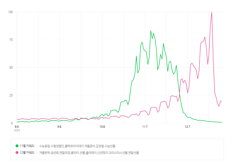네이버 데이터랩 - 연말 키워드 현황.png