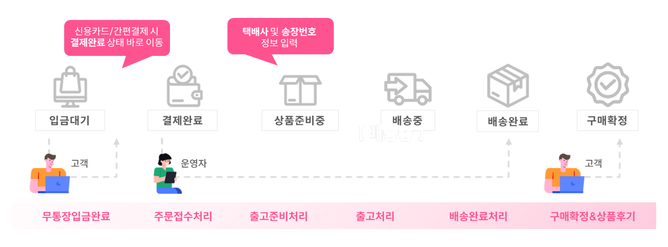 10. 고도몰 주문배송 처리 단계별 주문 상태 변경 방법 ⓒNHN 커머스.png