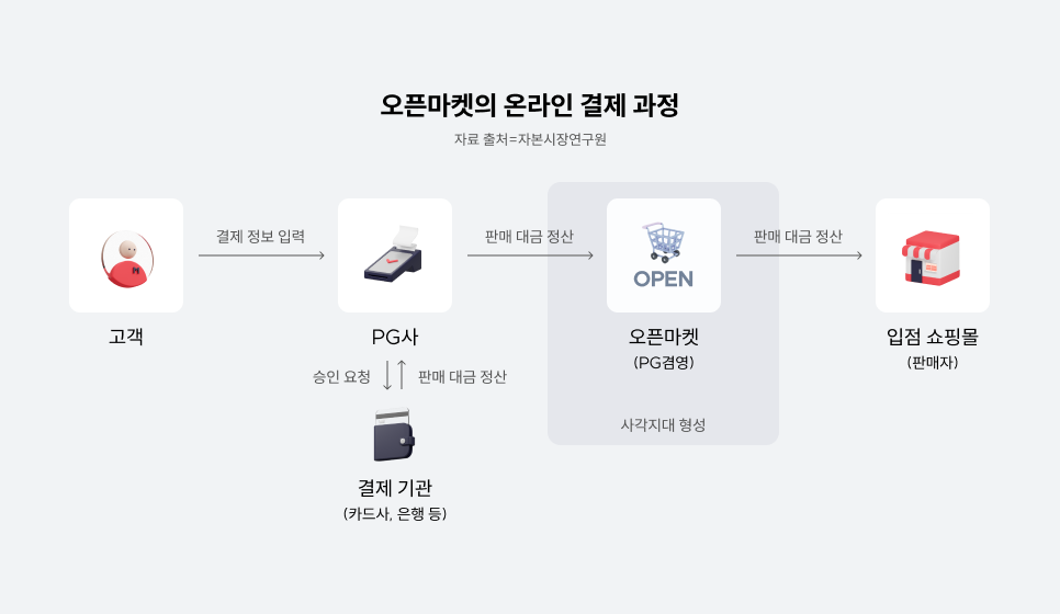 오픈마켓 온라인 결제 과정.png