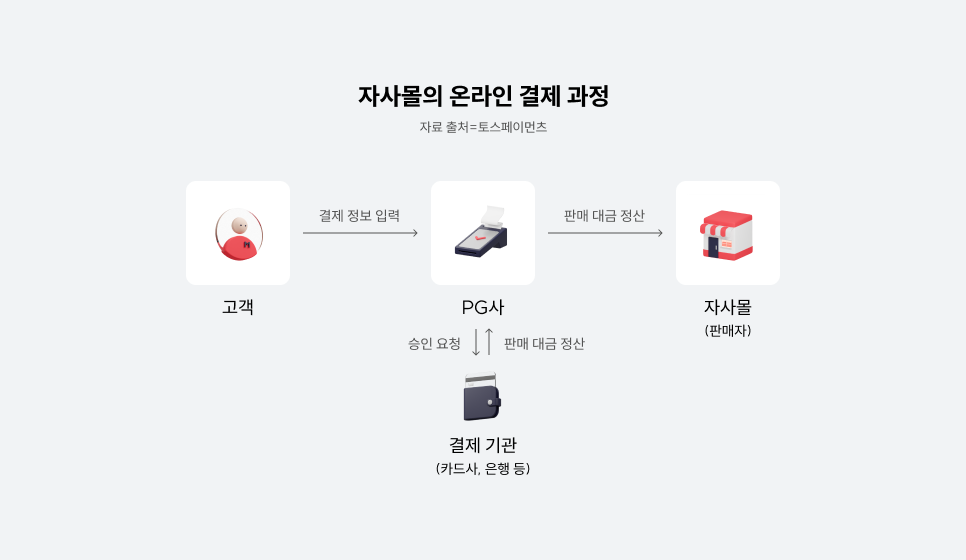 자사몰 온라인 결제 과정.png