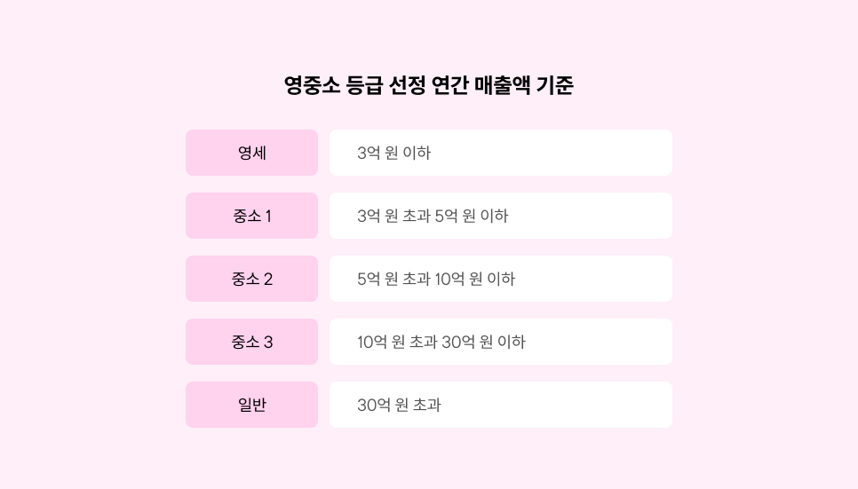 영중소 등급 선정 연간 매출액 기준.png