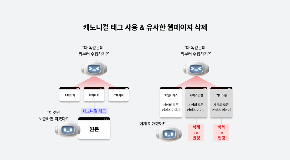 캐노니컬 태그 사용 및 유사 페이지 삭제.png