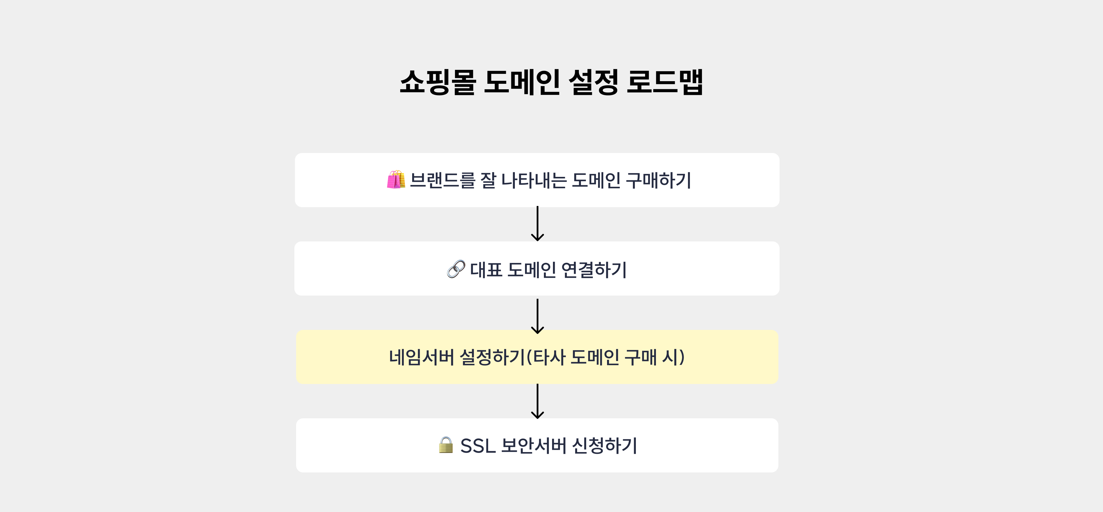 쇼핑몰 도메인 설정 로드맵.png