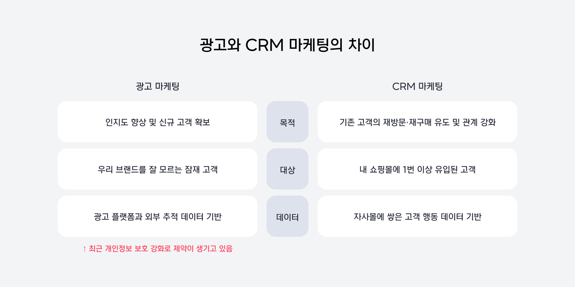 광고와 CRM 마케팅의 차이.png