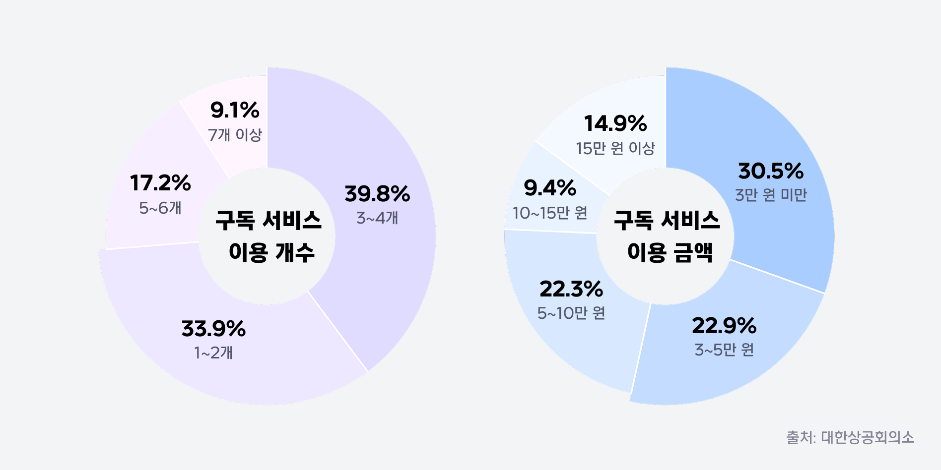 구독서비스이용개수_구독서비스이용금액.png