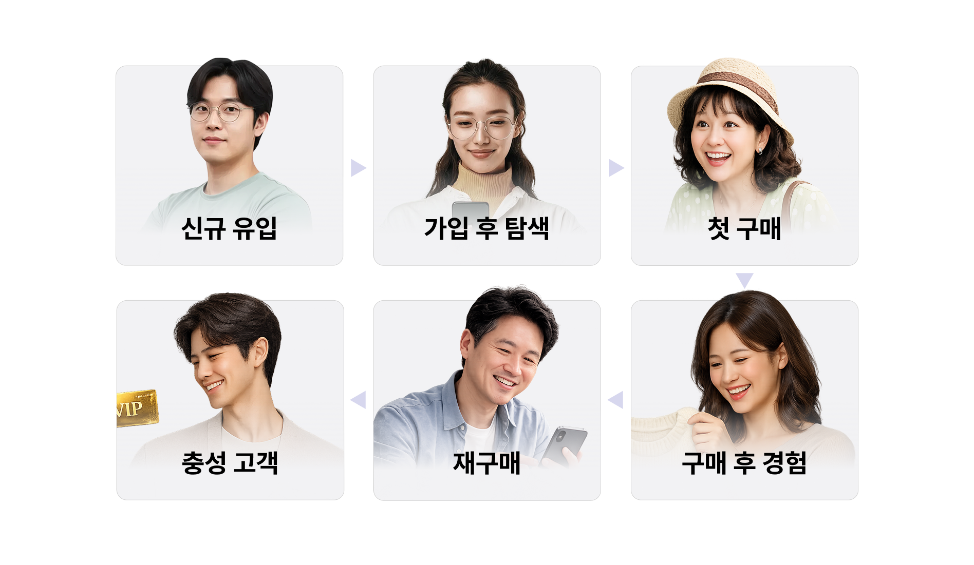 CRM 마케팅_구매여정별 그룹.png