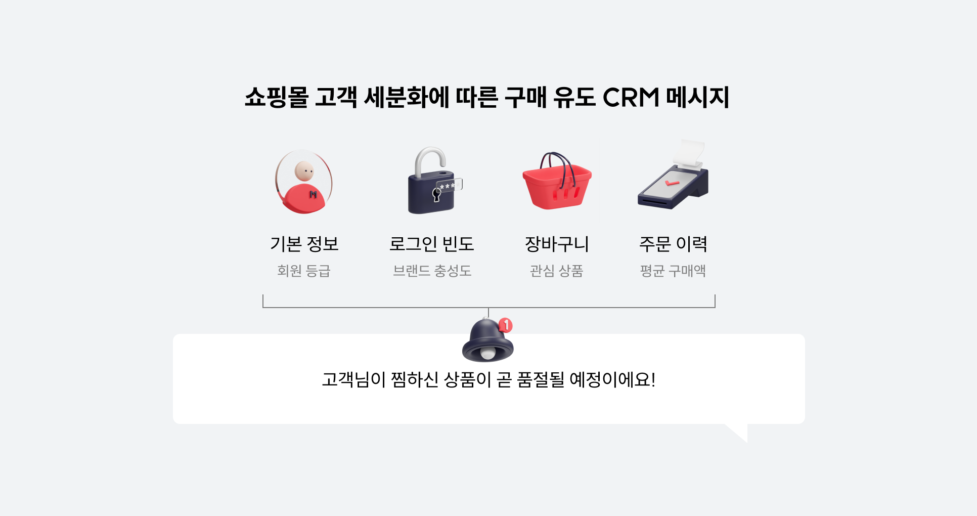 회원그룹별_다른CRM메시지.png