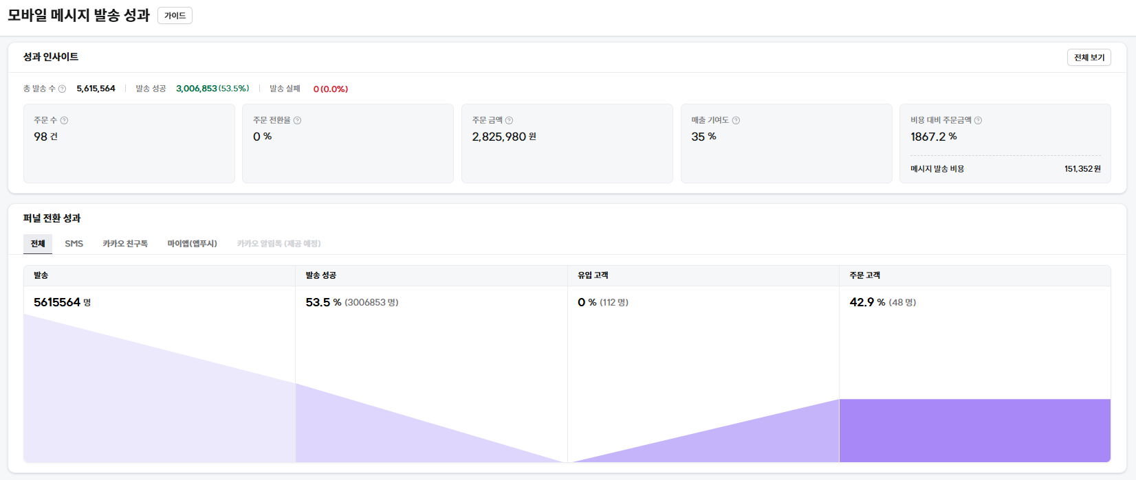 7. 고도몰 - 모바일 메시지 발송 성과 페이지.png