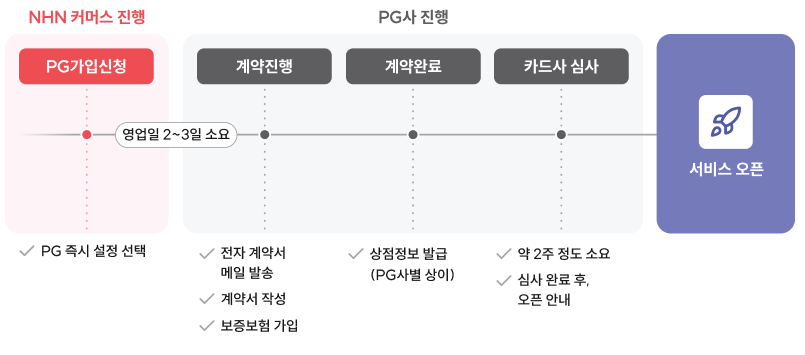 PG 가입부터 서비스 오픈 심사 과정 ⓒ고도몰.png