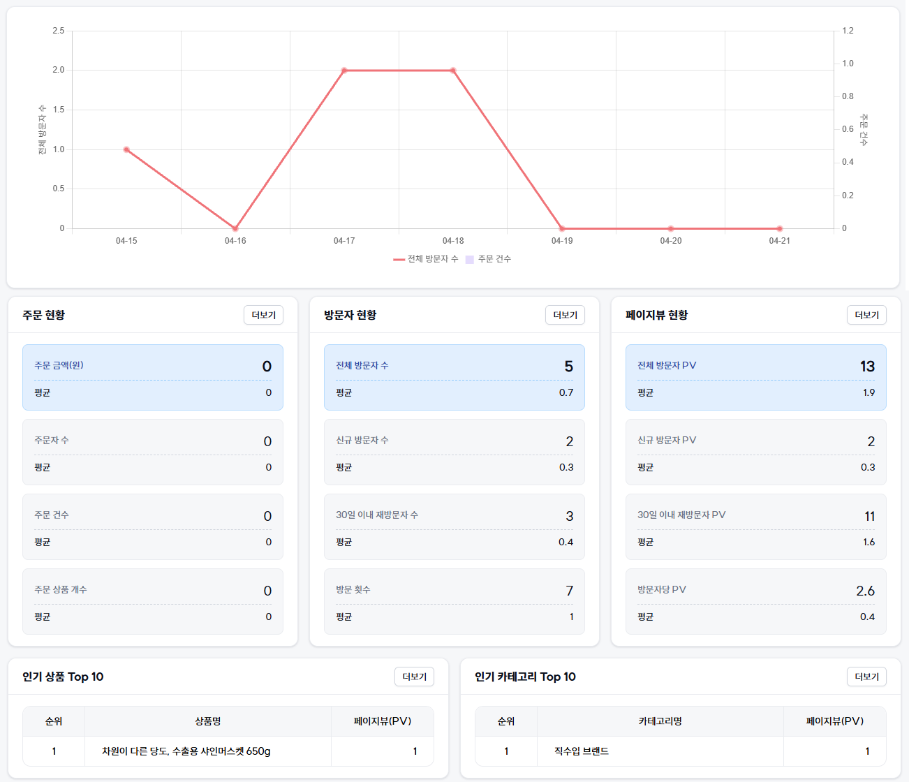 1. 고도몰 -  애널리틱스 메인 대시보드 ⓒ고도몰.png
