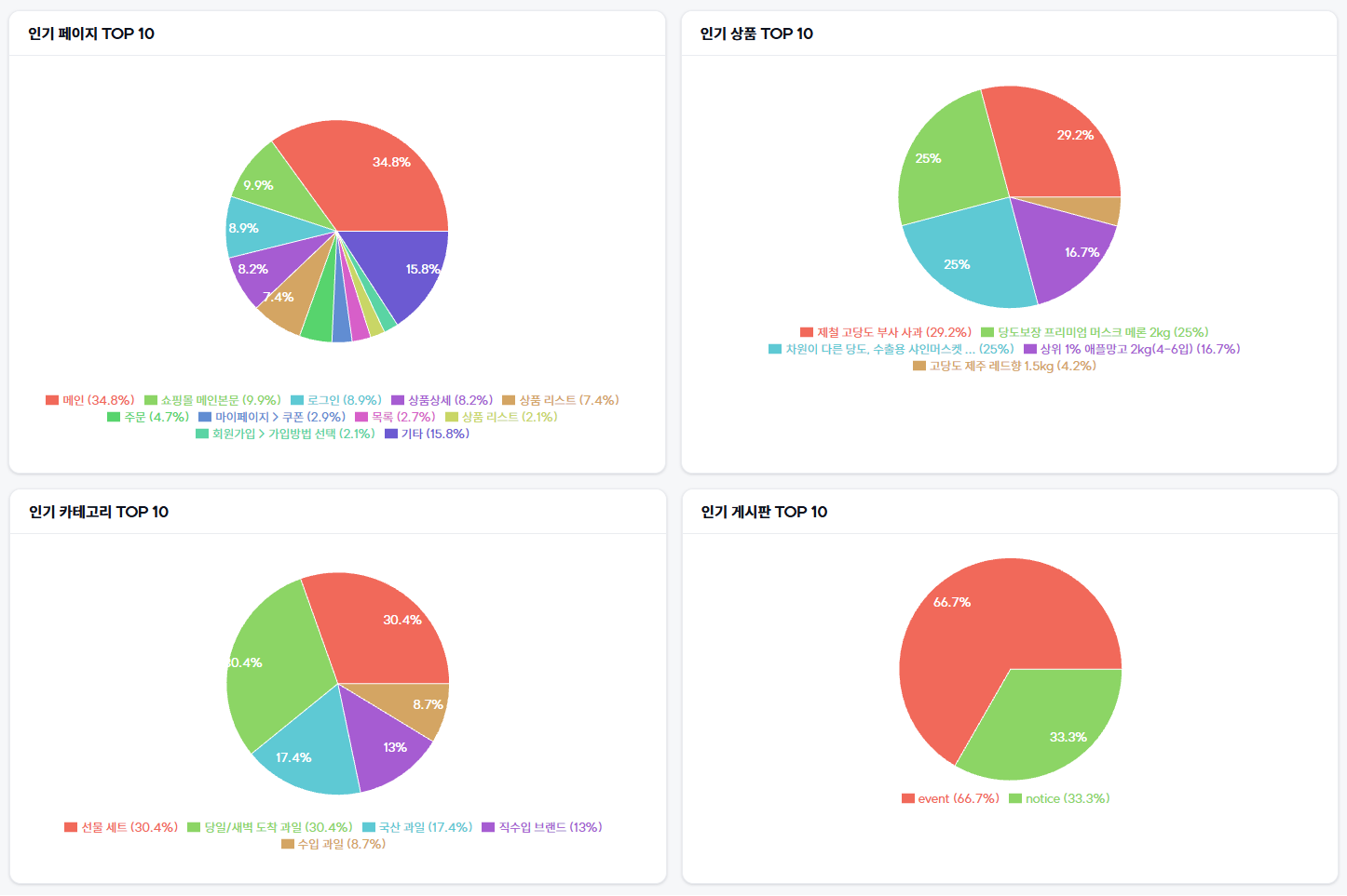 5. 고도몰 - 애널리틱스 인기페이지 화면 ⓒ고도몰.png