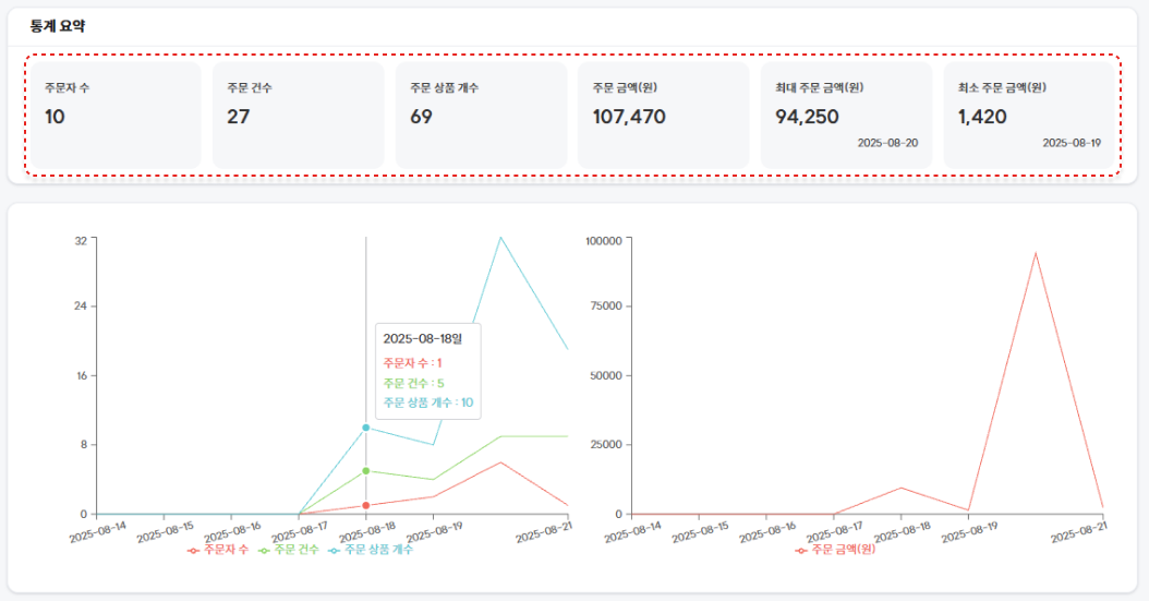 8. 고도몰 - 애널리틱스 쇼핑몰 주문 종합 분석 화면 ⓒ고도몰.png