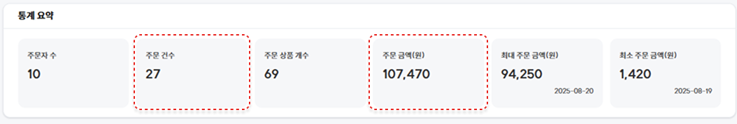 10. 고도몰 - 주문 종합 분석 통계 요약 화면 ⓒ고도몰.png