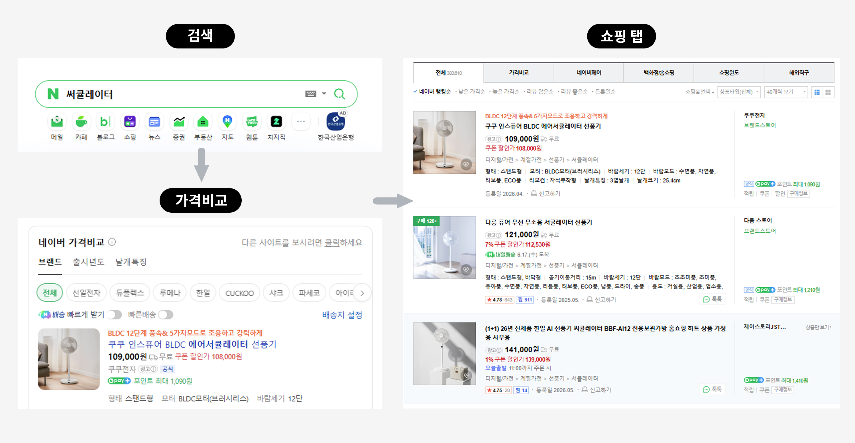 1. 네이버 검색 &rarr; 가격비교 &rarr; 쇼핑 탭으로 이어지는 구매 탐색 동선 ⓒ네이버.png