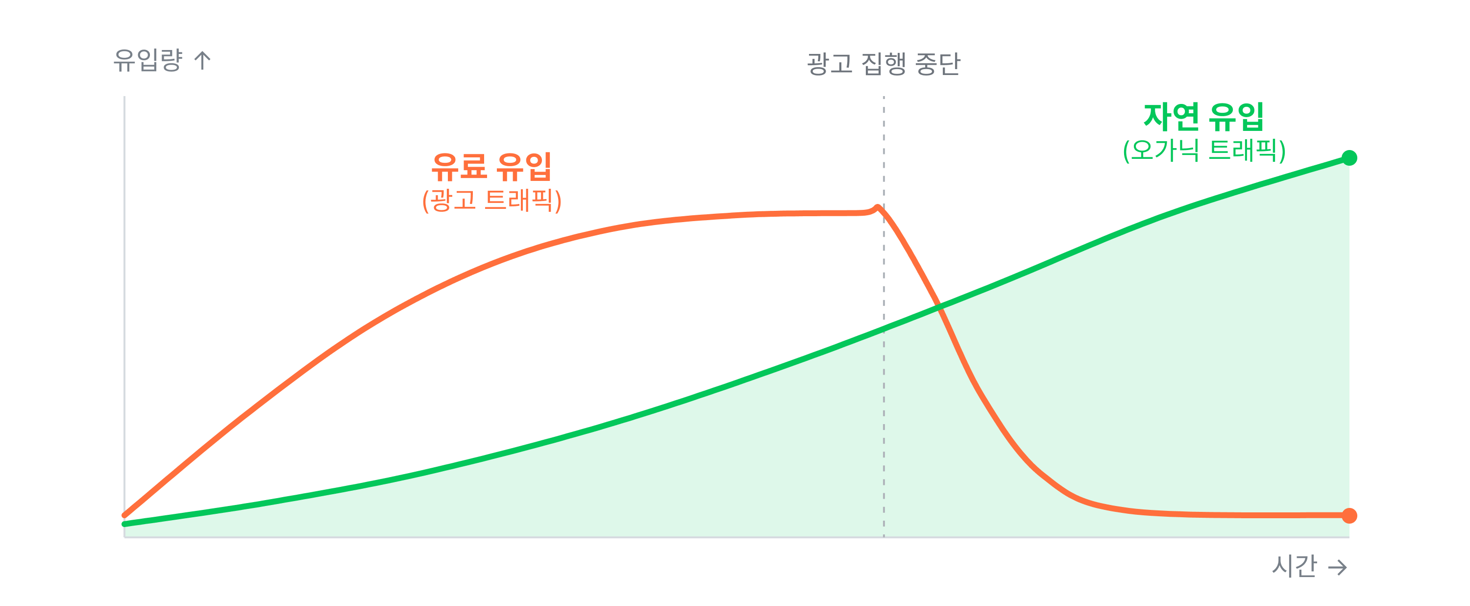 2. 유료 유입과 자연 유입의 차이.png