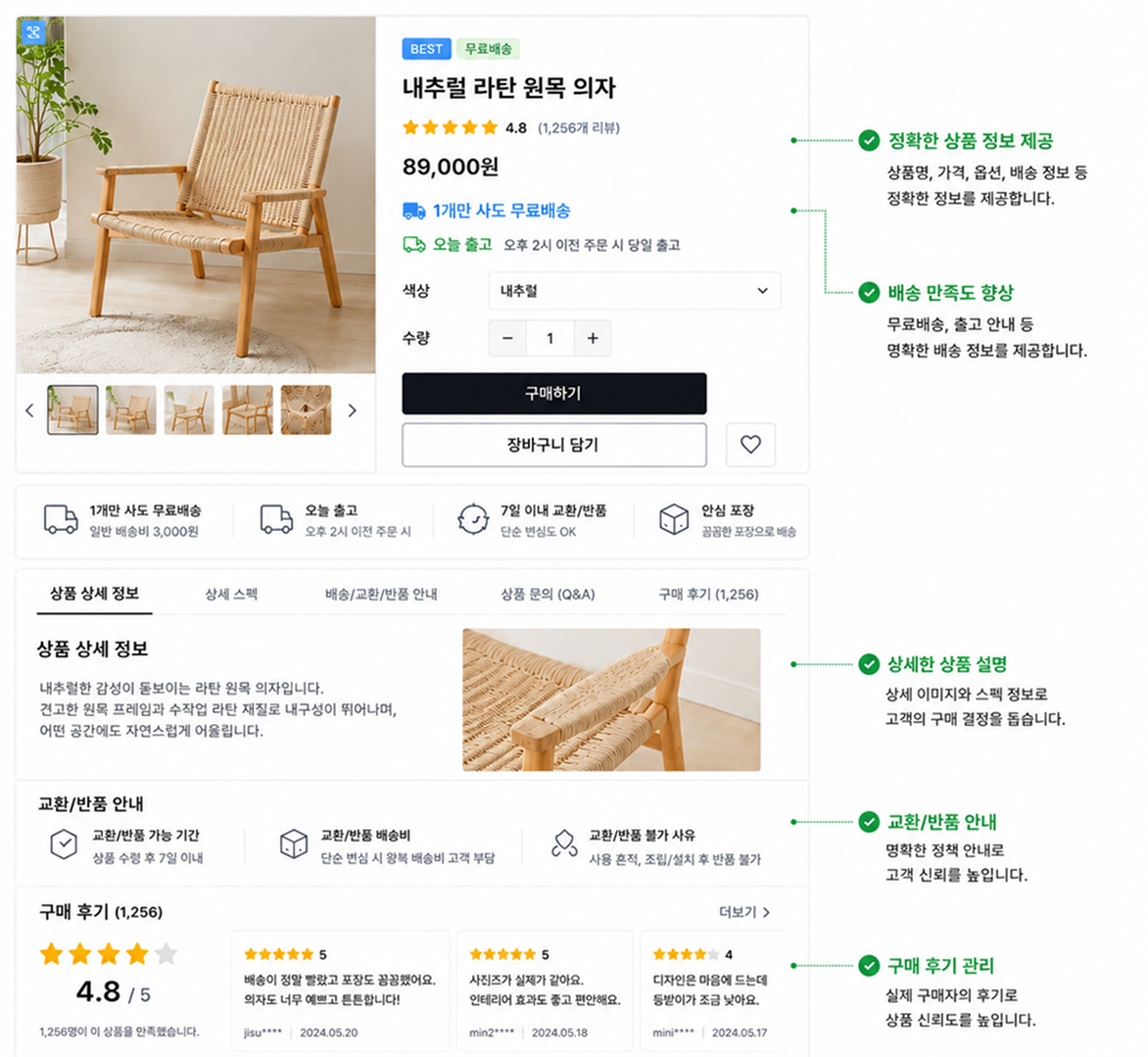 12. 상품 정보, 배송 정책, 구매 후기 등 신뢰 요소를 담은 상품 상세페이지 예시.png