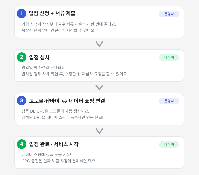 13. 고도몰&middot;샵바이 네이버쇼핑 입점 신청 절차 4단계.png