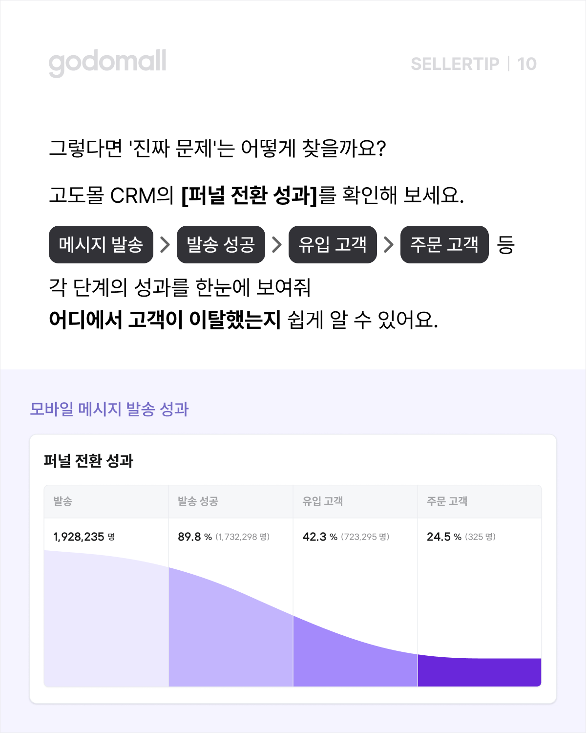 고도몰 CRM_퍼널 전환 성과로 고객 이탈 단계 확인하기.png