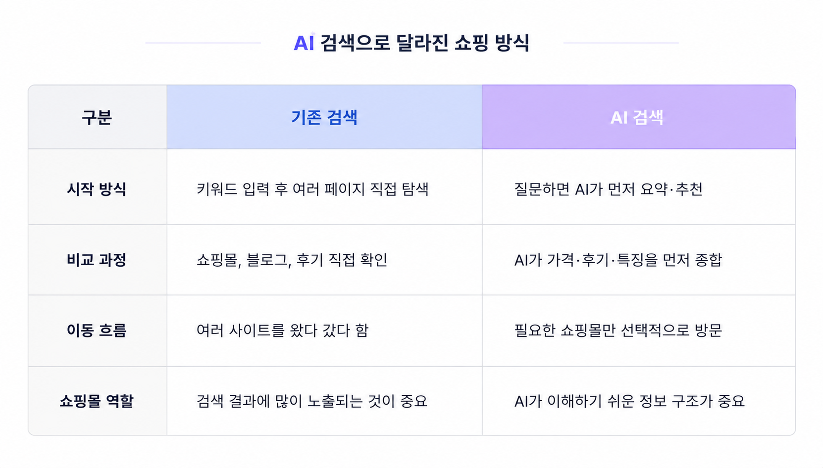 AI 검색으로 달라진 쇼핑 방식.png