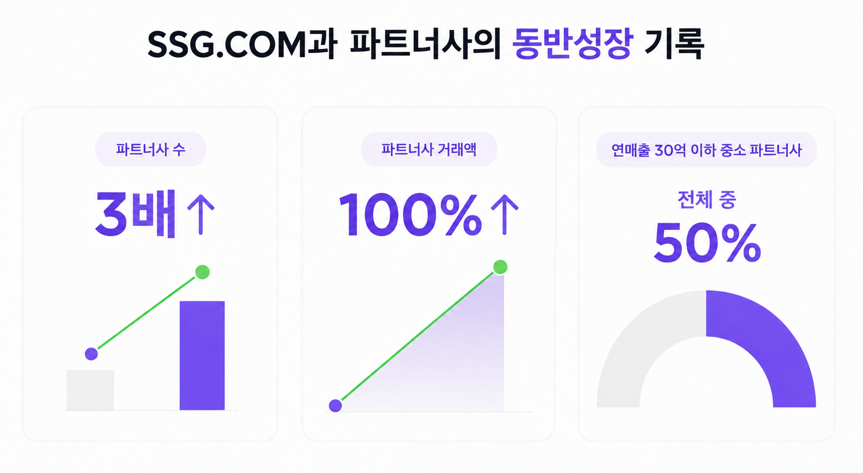 SSG닷컴의 파트너사 확대 및 거래액 성장 사례 ⓒ SSG닷컴