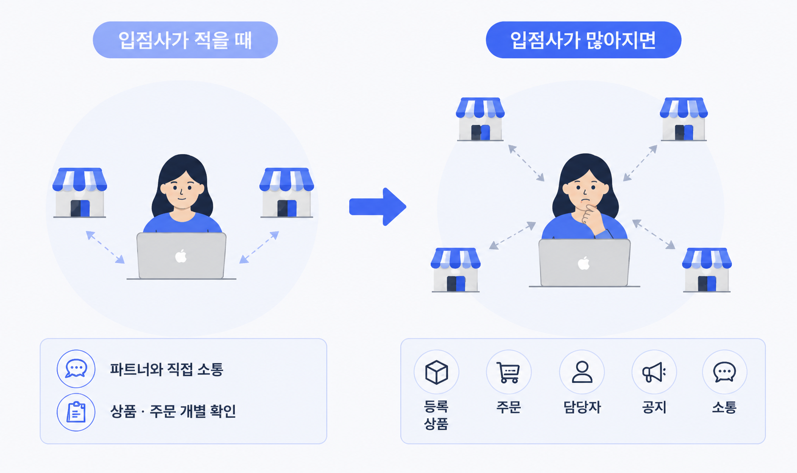 입점사 증가에 따라 늘어나는 쇼핑몰 운영 업무