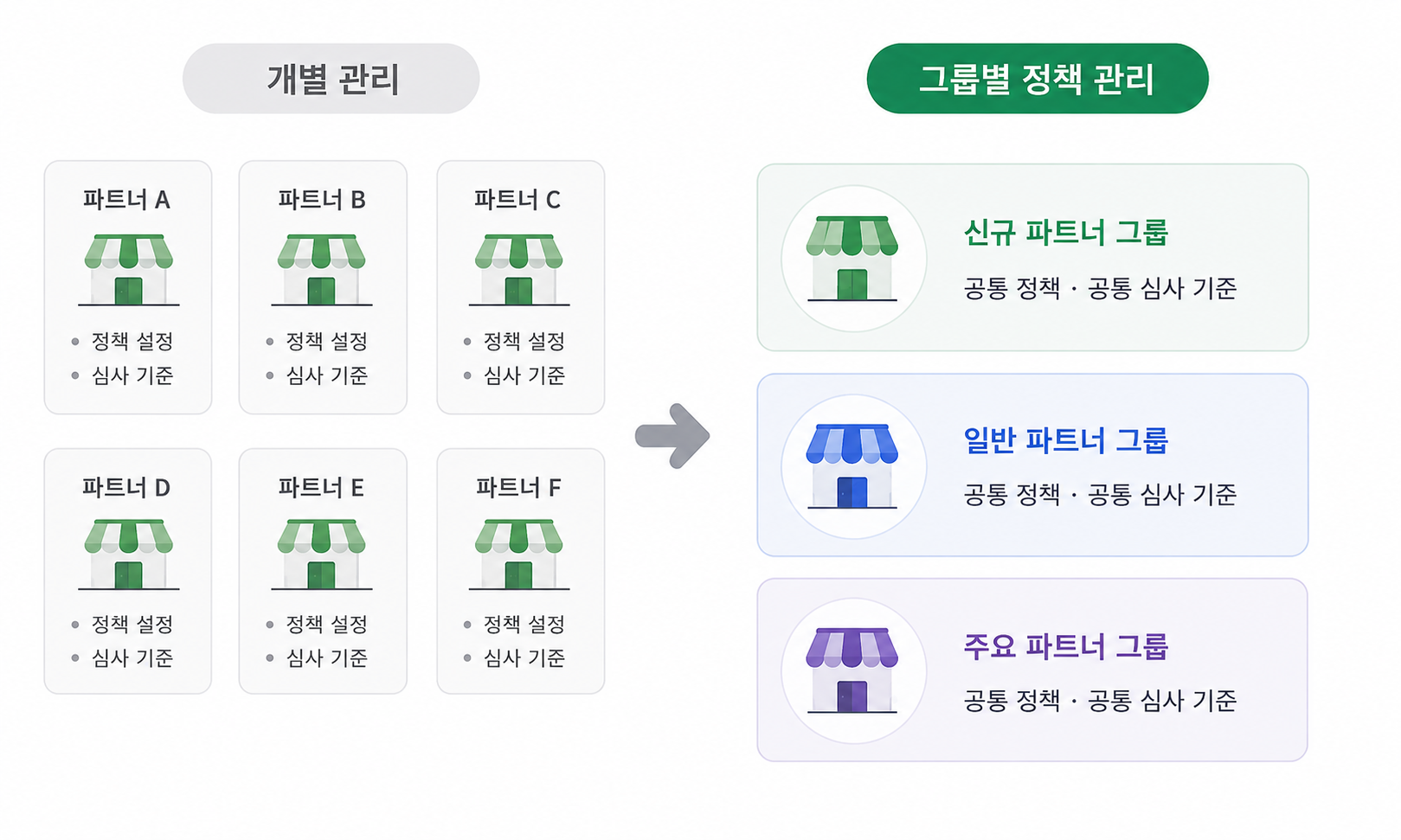파트너별 개별 관리와 운영그룹 기반 정책 관리 비교