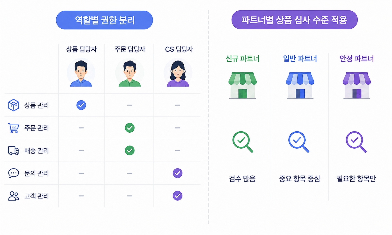 파트너사 담당자 역할에 따른 권한과 파트너별 상품 심사 기준 예시