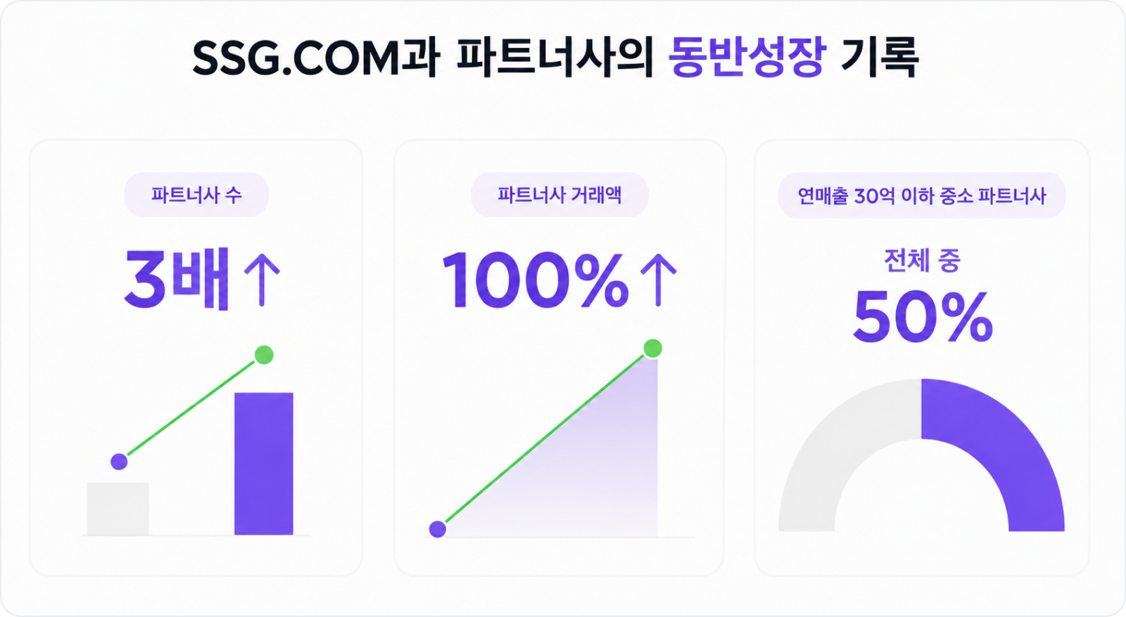 SSG닷컴의 파트너사 확대 및 거래액 성장 사례 ⓒ SSG닷컴.png