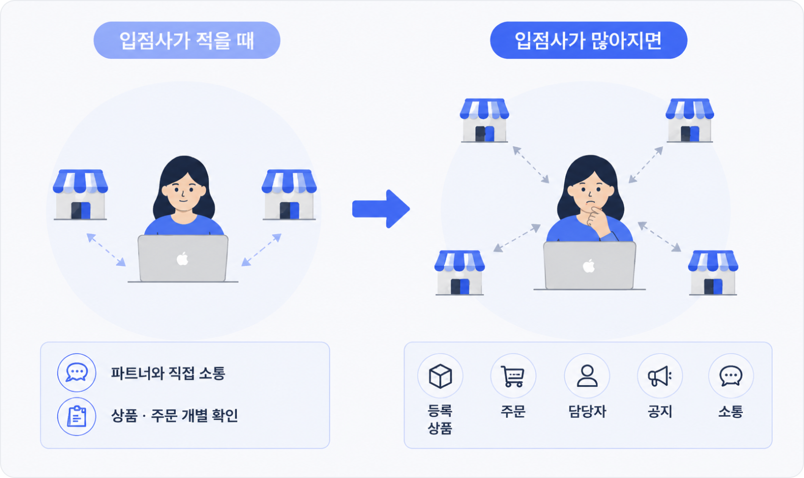 입점사 증가에 따라 늘어나는 쇼핑몰 운영 업무