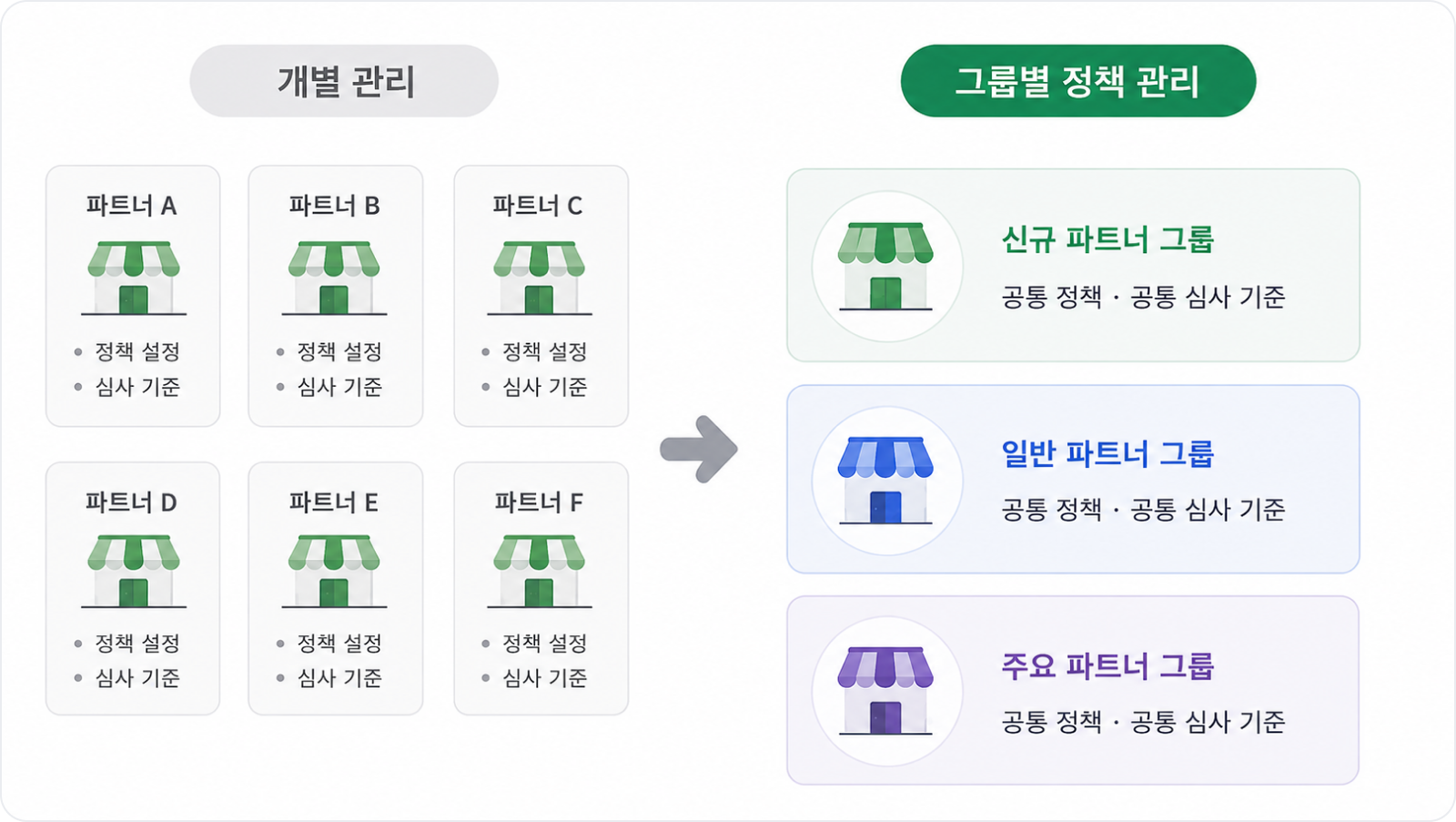 파트너별 개별 관리와 운영그룹 기반 정책 관리 비교