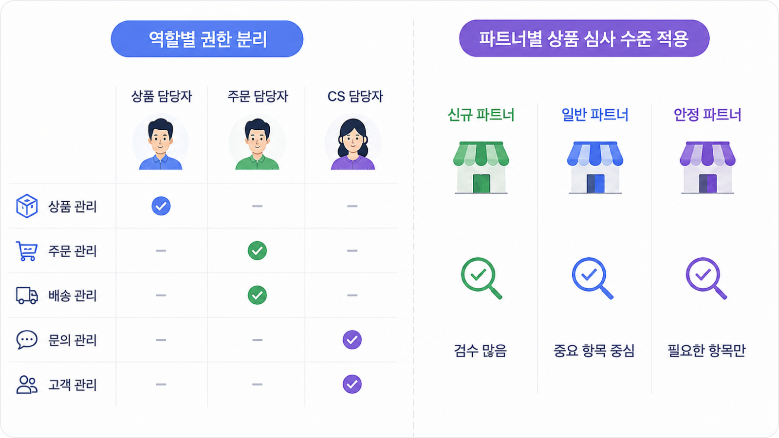 파트너사 담당자 역할에 따른 권한 설정 예시