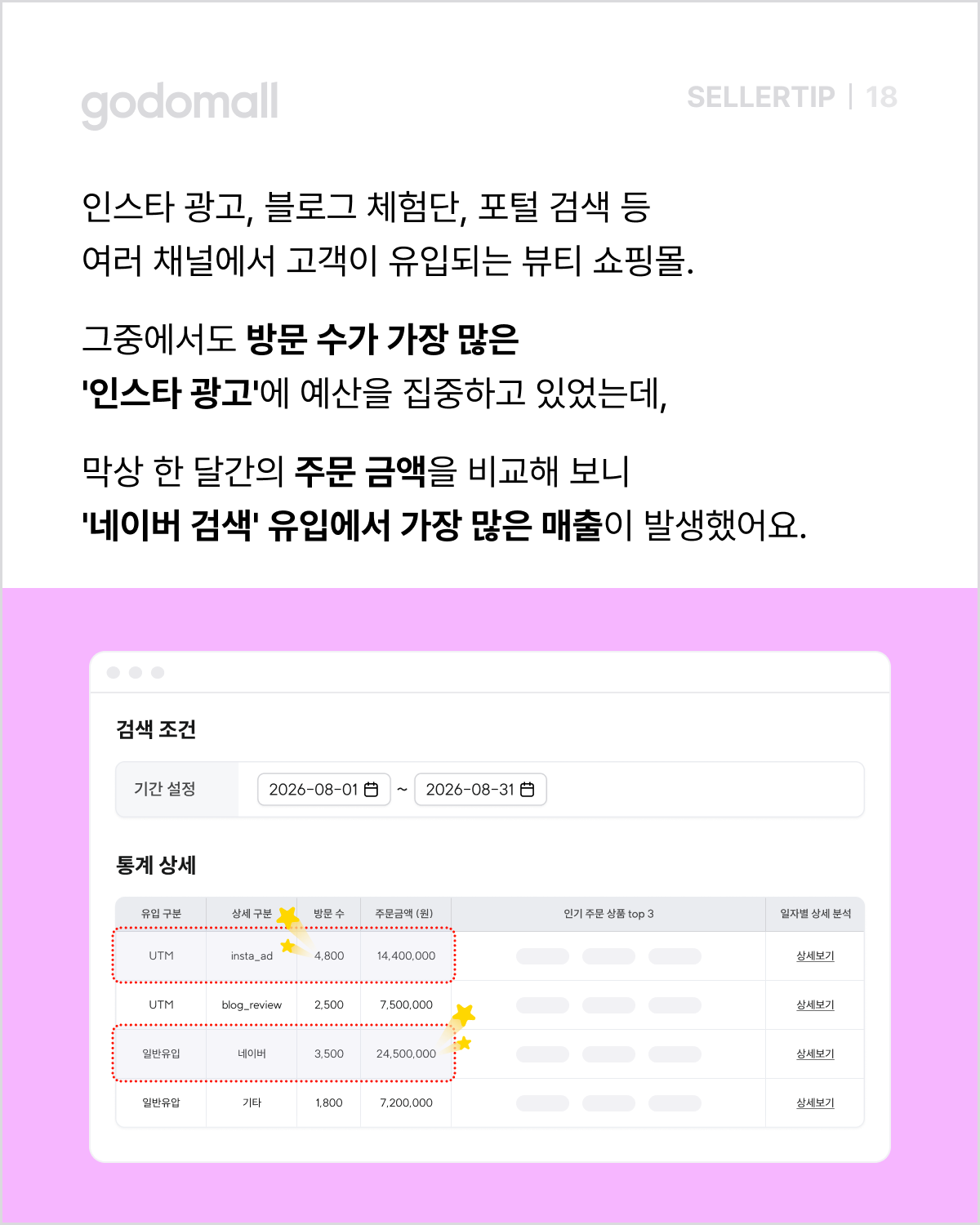 고도몰 애널리틱스_채널별 방문 수와 주문 금액 비교.png