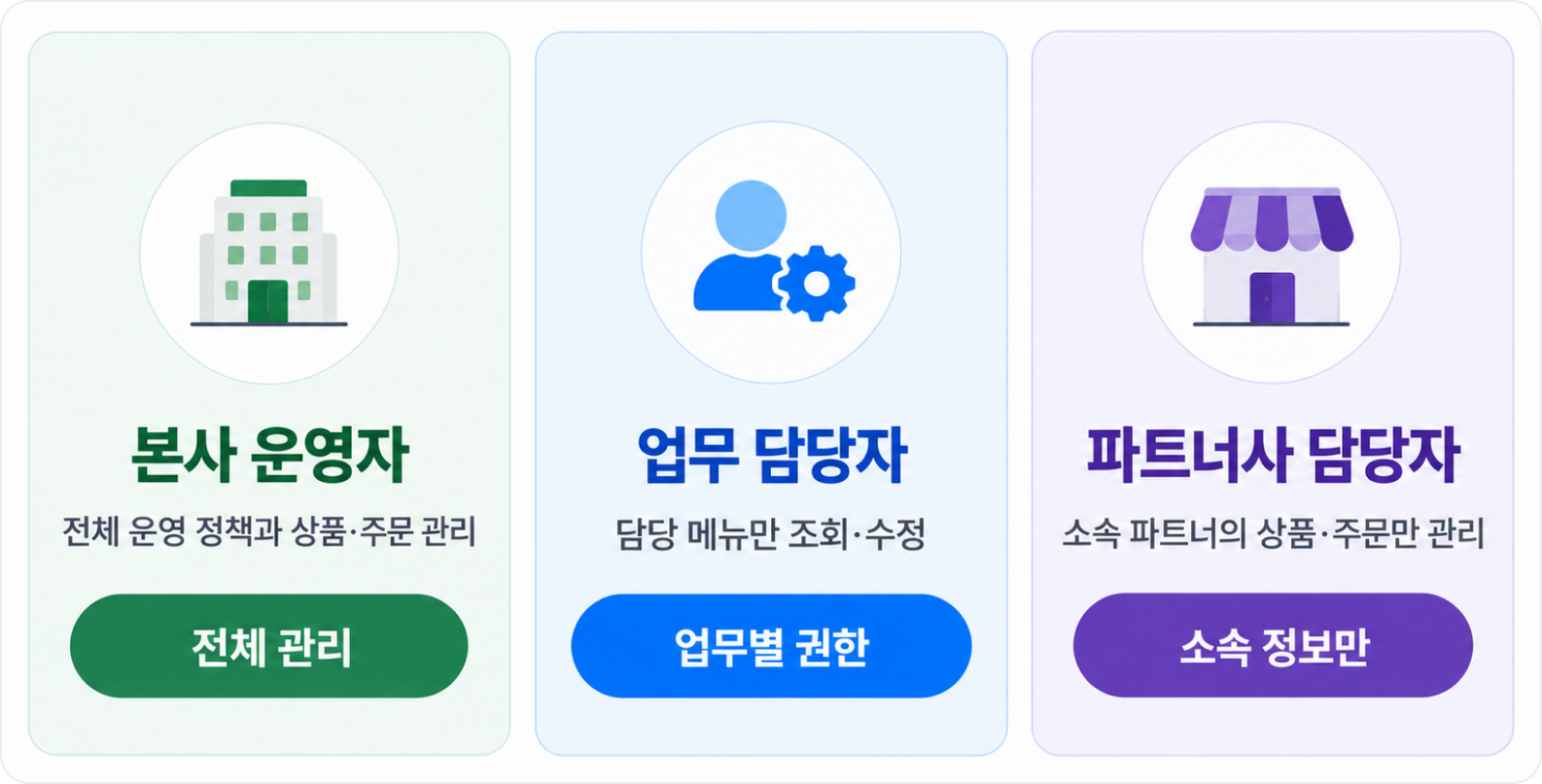 본사 운영자와 업무 담당자, 파트너사별로 필요한 접근 범위를 구분한 예시.png