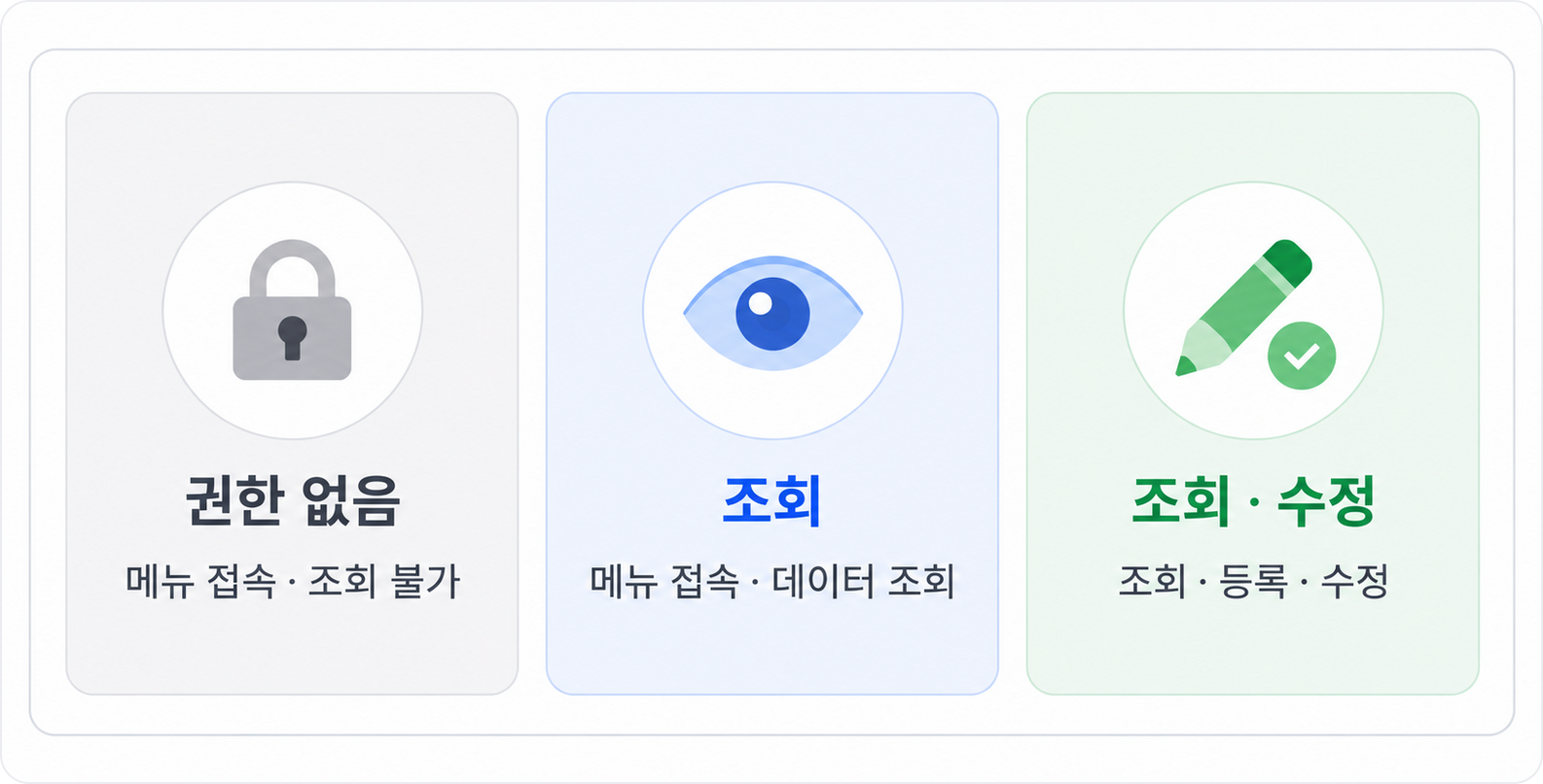 권한 없음&middot;조회&middot;조회 및 수정에 따라 달라지는 메뉴 사용 범위.png