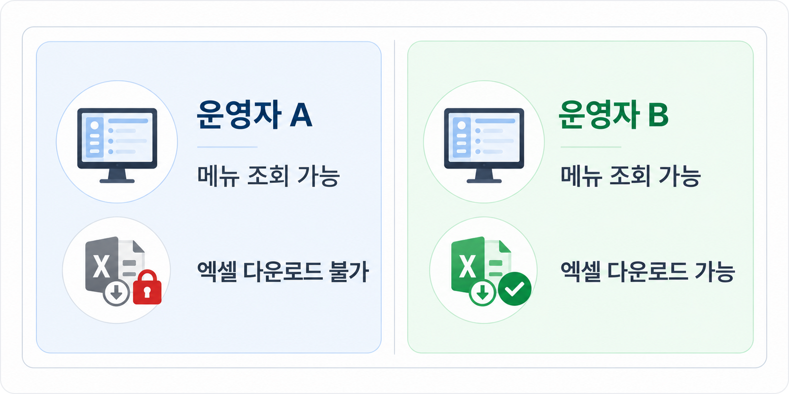같은 메뉴를 사용하더라도 엑셀 다운로드 권한을 담당자별로 다르게 설정한 예시.png