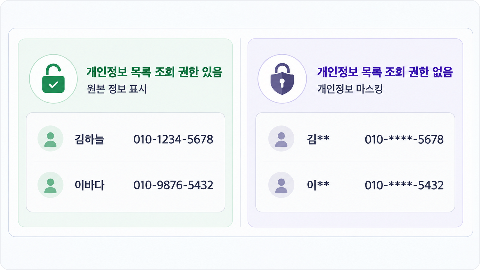 개인정보 목록 조회 권한에 따른 고객 정보 원본 표시와 마스킹 처리 비교.png